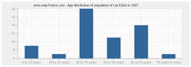 Age distribution of population of Les Éduts in 2007